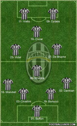 Juventus Formation 2015