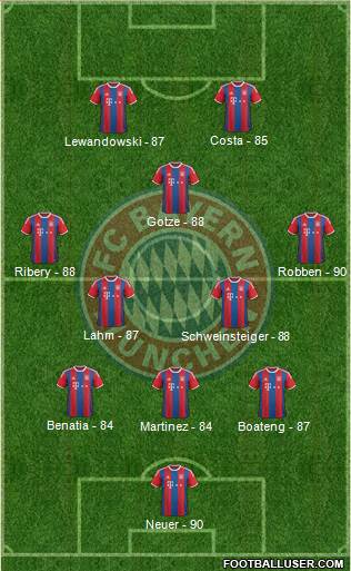 FC Bayern München Formation 2015