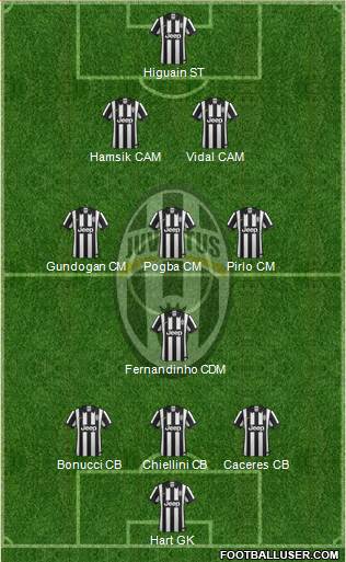 Juventus Formation 2015