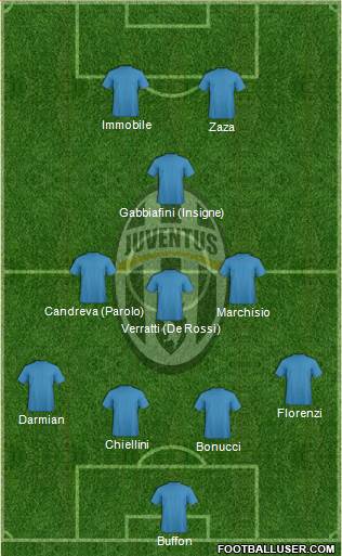 Juventus Formation 2015