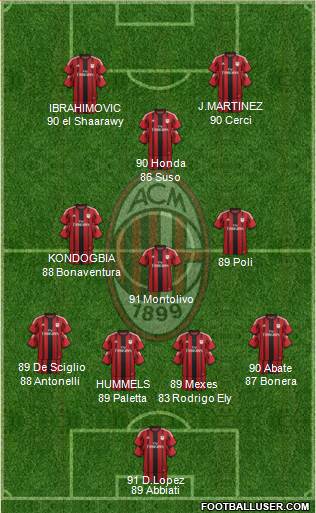 A.C. Milan Formation 2015