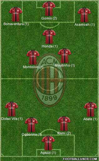 A.C. Milan Formation 2015