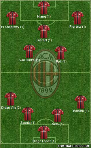 A.C. Milan Formation 2015
