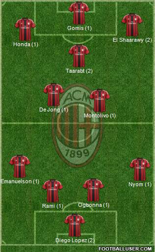 A.C. Milan Formation 2015