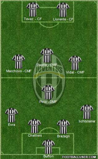 Juventus Formation 2015