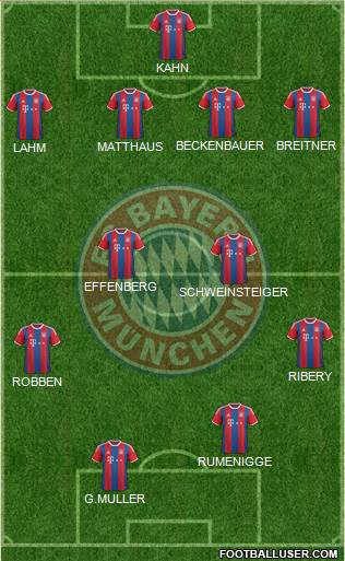 FC Bayern München Formation 2015
