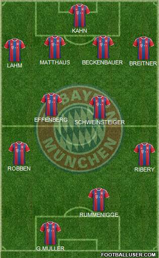 FC Bayern München Formation 2015