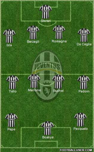 Juventus Formation 2015