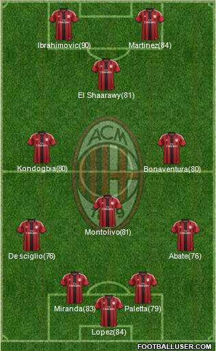 A.C. Milan Formation 2015