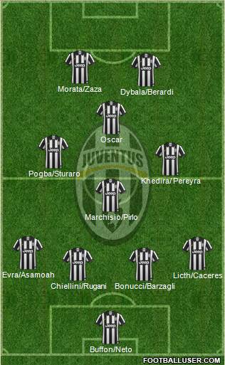 Juventus Formation 2015