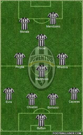 Juventus Formation 2015
