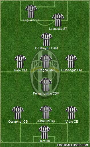 Juventus Formation 2015