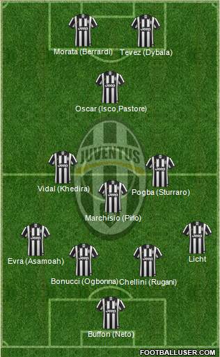 Juventus Formation 2015