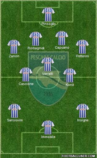 Pescara Formation 2015