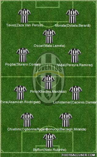 Juventus Formation 2015