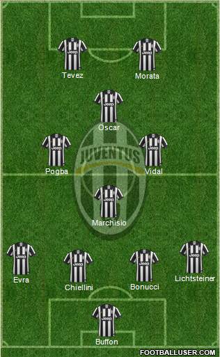 Juventus Formation 2015