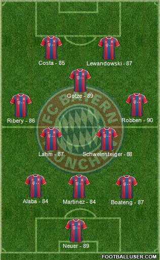 FC Bayern München Formation 2015