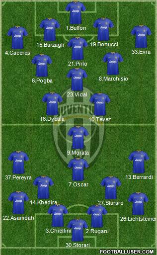 Juventus Formation 2015