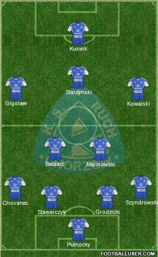 Ruch Chorzow Formation 2015