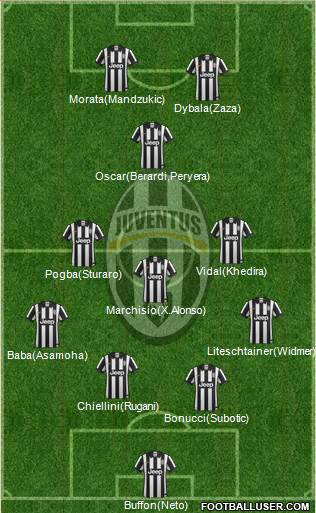 Juventus Formation 2015
