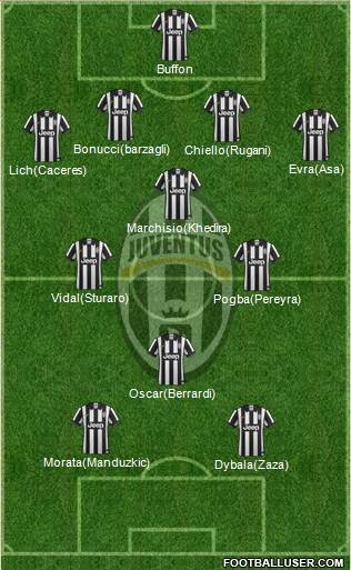 Juventus Formation 2015