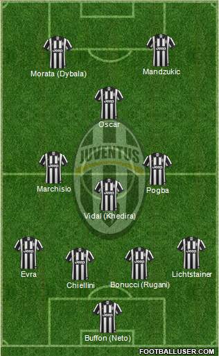Juventus Formation 2015