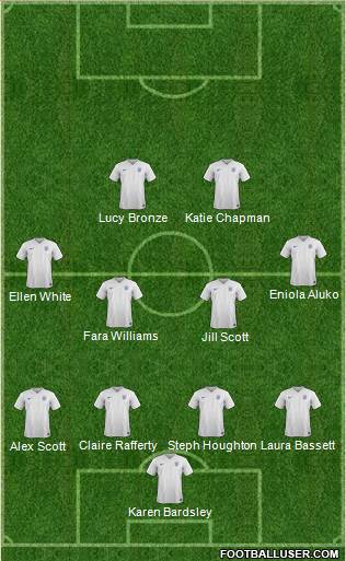 England Formation 2015