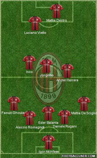 A.C. Milan Formation 2015