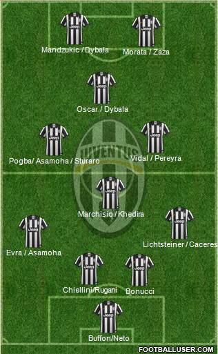 Juventus Formation 2015
