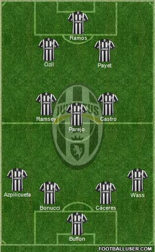 Juventus Formation 2015