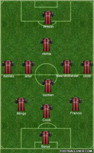 AFC Bournemouth Formation 2015
