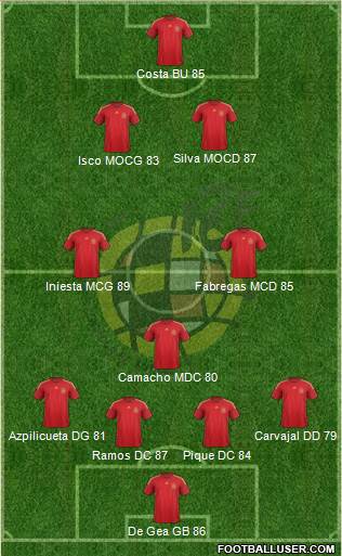 Spain Formation 2015