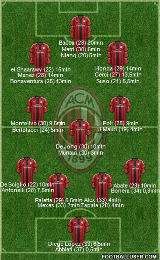 A.C. Milan Formation 2015