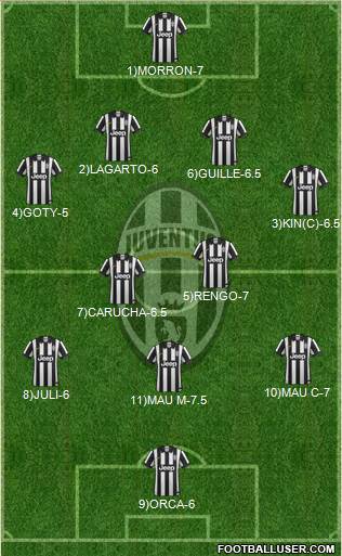 Juventus Formation 2015