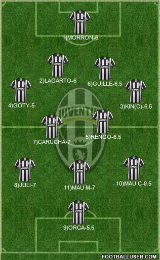 Juventus Formation 2015