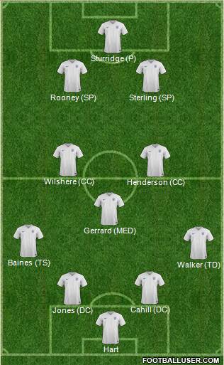 England Formation 2015