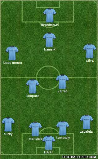Manchester City Formation 2015
