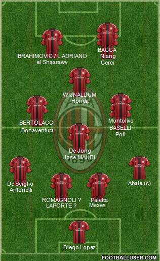 A.C. Milan Formation 2015