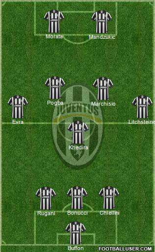 Juventus Formation 2015