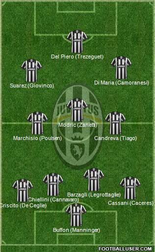 Juventus Formation 2015