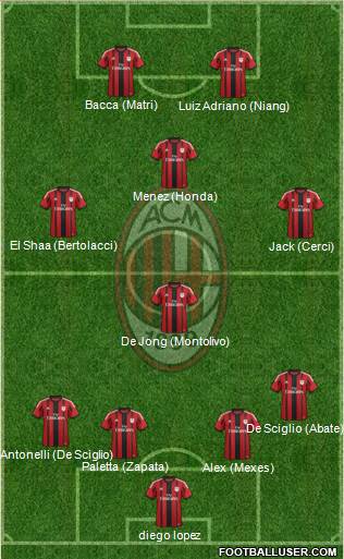 A.C. Milan Formation 2015