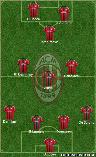 A.C. Milan Formation 2015