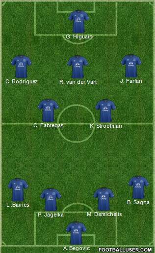 Everton Formation 2015