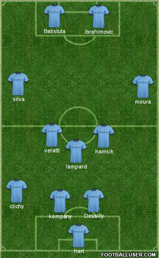 Manchester City Formation 2015
