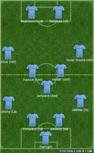Manchester City Formation 2015