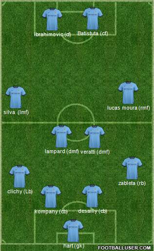 Manchester City Formation 2015