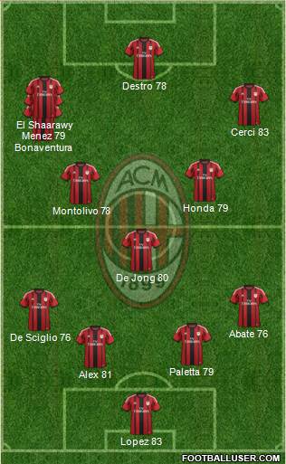 A.C. Milan Formation 2015