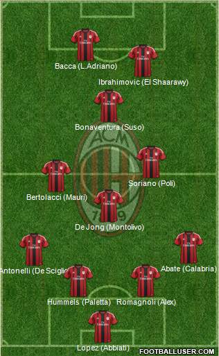 A.C. Milan Formation 2015
