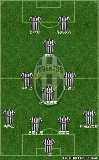 Juventus Formation 2015