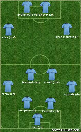 Manchester City Formation 2015